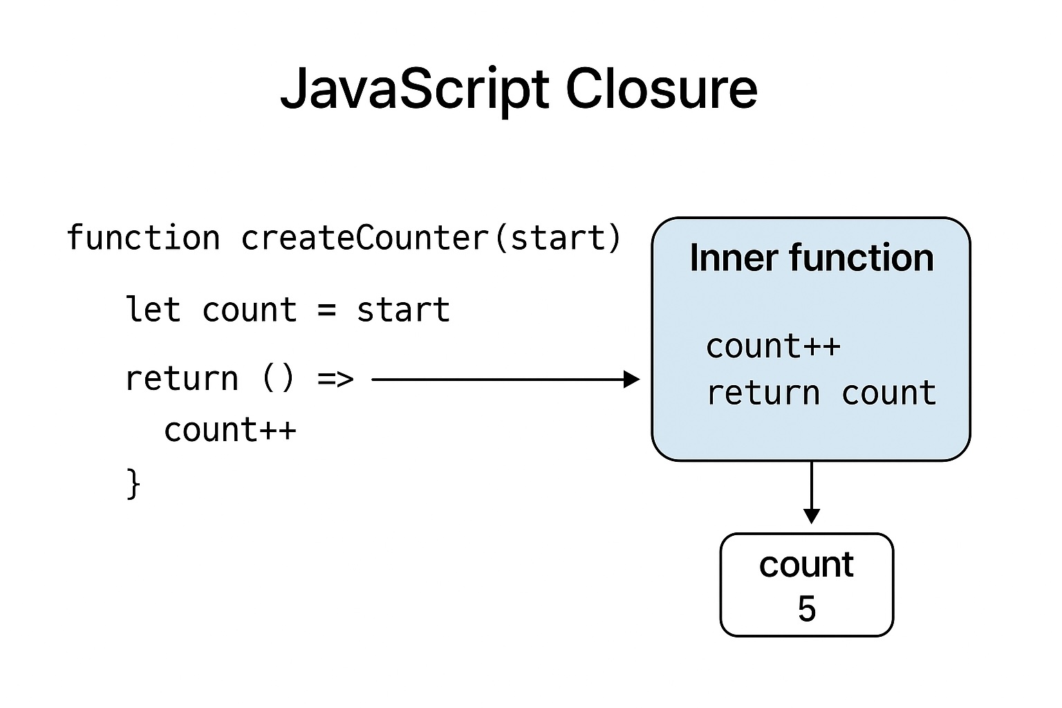 Javascript Closures